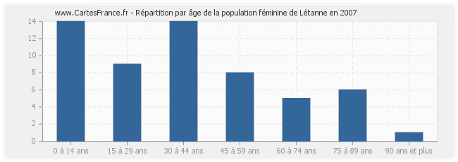 Répartition par âge de la population féminine de Létanne en 2007