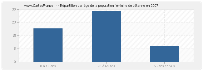 Répartition par âge de la population féminine de Létanne en 2007
