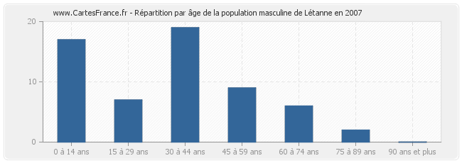 Répartition par âge de la population masculine de Létanne en 2007
