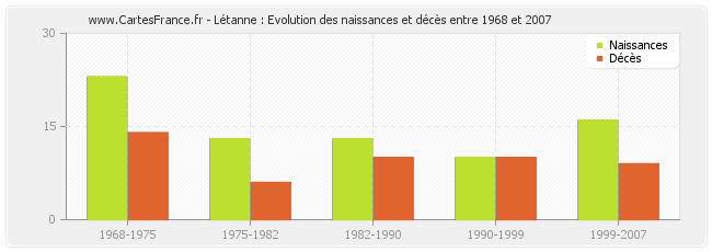 Létanne : Evolution des naissances et décès entre 1968 et 2007