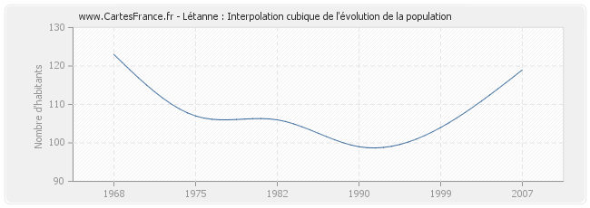 Létanne : Interpolation cubique de l'évolution de la population