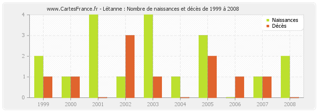 Létanne : Nombre de naissances et décès de 1999 à 2008