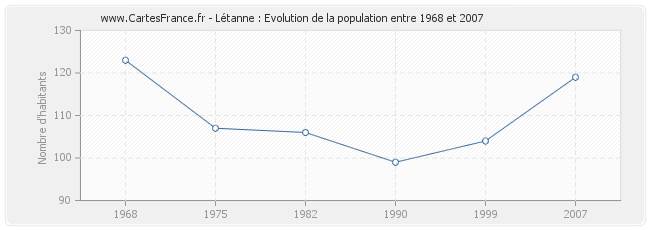 Population Létanne