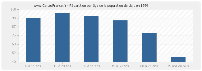 Répartition par âge de la population de Liart en 1999