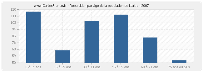 Répartition par âge de la population de Liart en 2007