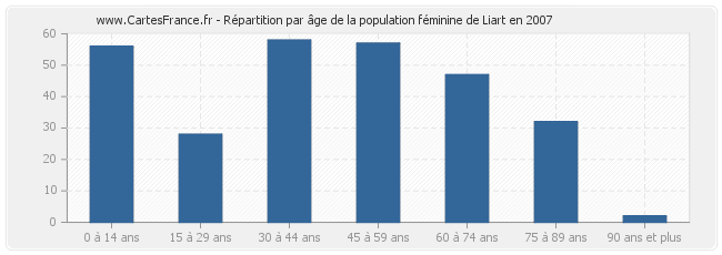 Répartition par âge de la population féminine de Liart en 2007