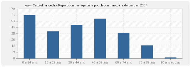 Répartition par âge de la population masculine de Liart en 2007