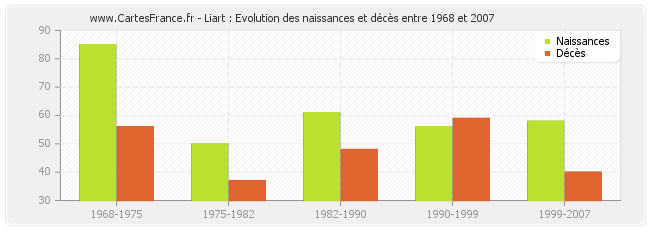 Liart : Evolution des naissances et décès entre 1968 et 2007
