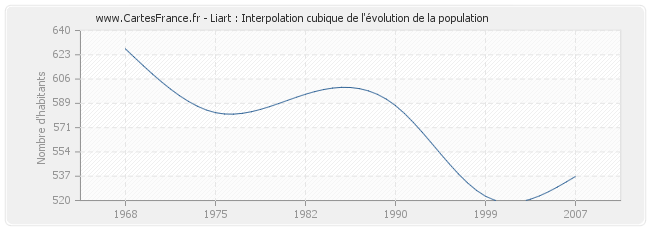 Liart : Interpolation cubique de l'évolution de la population