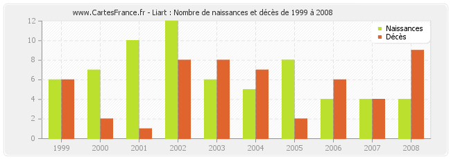 Liart : Nombre de naissances et décès de 1999 à 2008