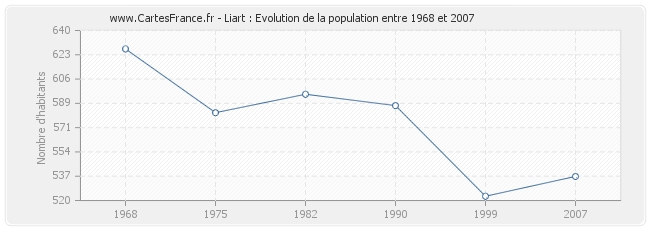 Population Liart