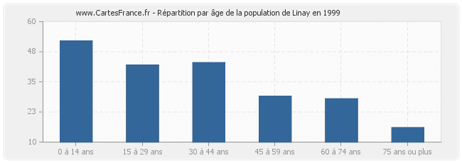 Répartition par âge de la population de Linay en 1999