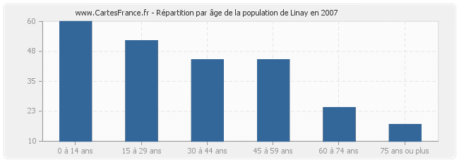 Répartition par âge de la population de Linay en 2007