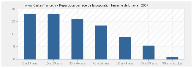 Répartition par âge de la population féminine de Linay en 2007