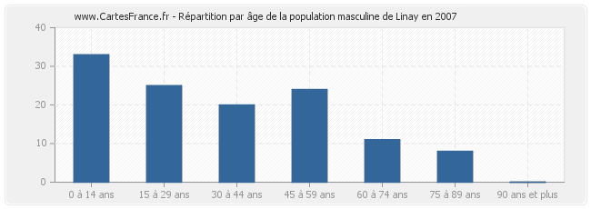 Répartition par âge de la population masculine de Linay en 2007