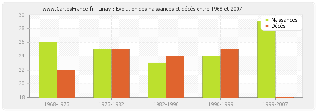 Linay : Evolution des naissances et décès entre 1968 et 2007