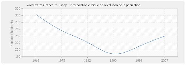 Linay : Interpolation cubique de l'évolution de la population