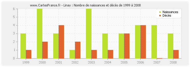 Linay : Nombre de naissances et décès de 1999 à 2008