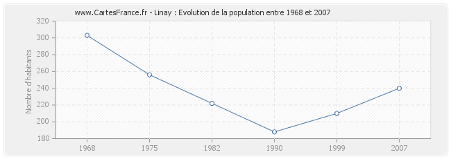 Population Linay