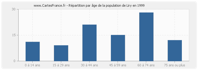 Répartition par âge de la population de Liry en 1999