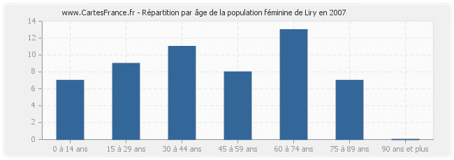 Répartition par âge de la population féminine de Liry en 2007