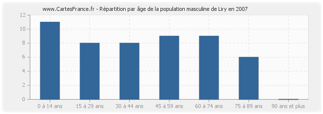 Répartition par âge de la population masculine de Liry en 2007