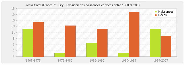 Liry : Evolution des naissances et décès entre 1968 et 2007