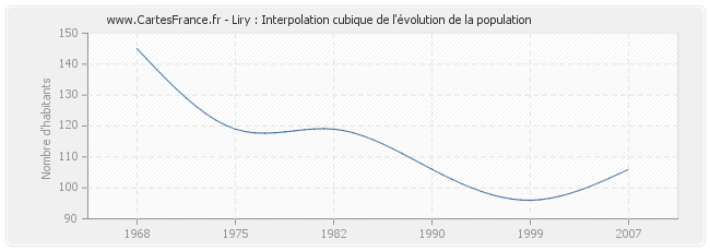 Liry : Interpolation cubique de l'évolution de la population