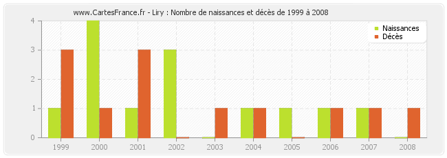 Liry : Nombre de naissances et décès de 1999 à 2008
