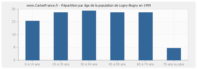 Répartition par âge de la population de Logny-Bogny en 1999
