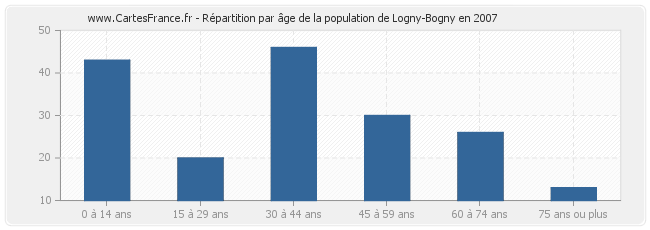 Répartition par âge de la population de Logny-Bogny en 2007