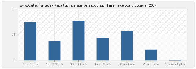 Répartition par âge de la population féminine de Logny-Bogny en 2007