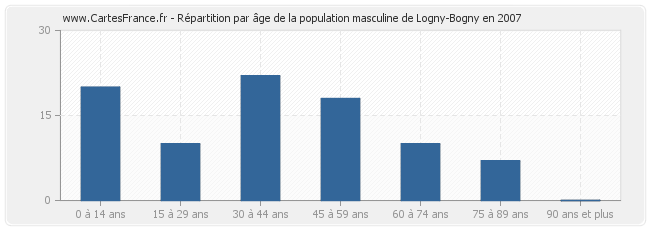Répartition par âge de la population masculine de Logny-Bogny en 2007