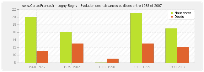 Logny-Bogny : Evolution des naissances et décès entre 1968 et 2007