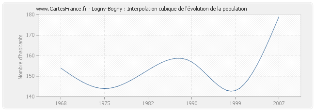 Logny-Bogny : Interpolation cubique de l'évolution de la population