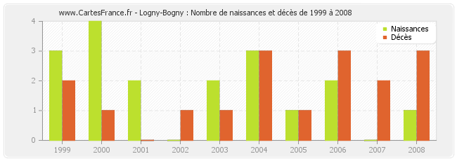 Logny-Bogny : Nombre de naissances et décès de 1999 à 2008
