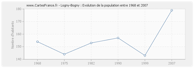 Population Logny-Bogny