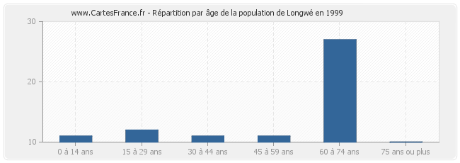 Répartition par âge de la population de Longwé en 1999