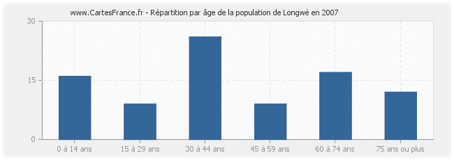Répartition par âge de la population de Longwé en 2007