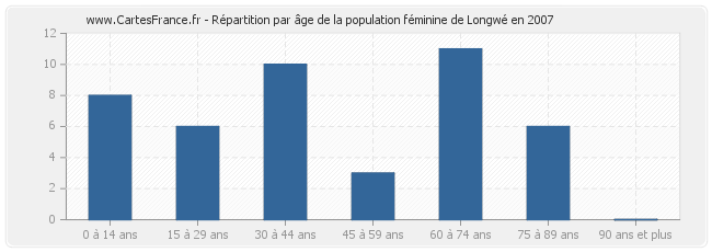 Répartition par âge de la population féminine de Longwé en 2007