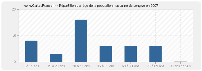 Répartition par âge de la population masculine de Longwé en 2007