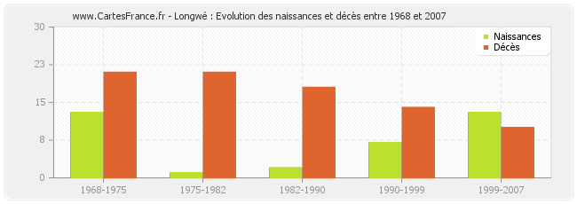 Longwé : Evolution des naissances et décès entre 1968 et 2007