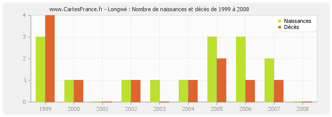 Longwé : Nombre de naissances et décès de 1999 à 2008