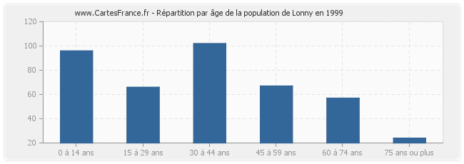 Répartition par âge de la population de Lonny en 1999