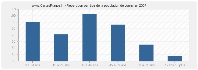 Répartition par âge de la population de Lonny en 2007