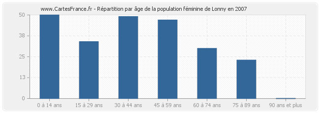 Répartition par âge de la population féminine de Lonny en 2007