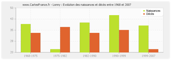 Lonny : Evolution des naissances et décès entre 1968 et 2007