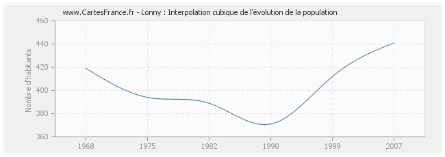 Lonny : Interpolation cubique de l'évolution de la population