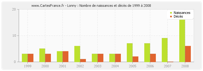 Lonny : Nombre de naissances et décès de 1999 à 2008