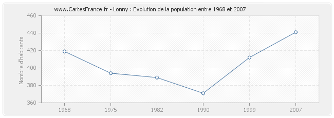 Population Lonny